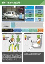 2026-Proton-Saga-MC3-Asean-NCAP-1-850x1202.jpg
